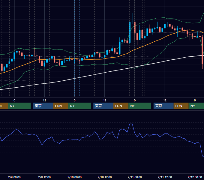 2022年2月7日〜2月11日 USD/JPY 1時間足チャート