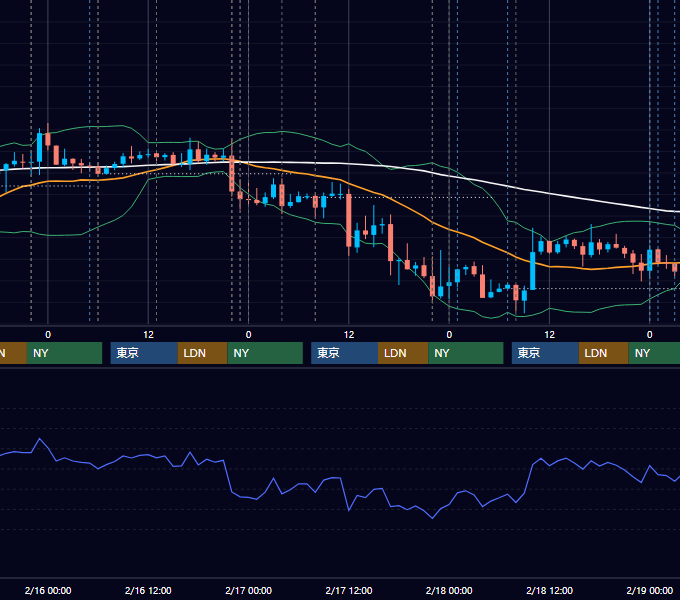 2022年2月14日〜2月18日 USD/JPY 1時間足チャート