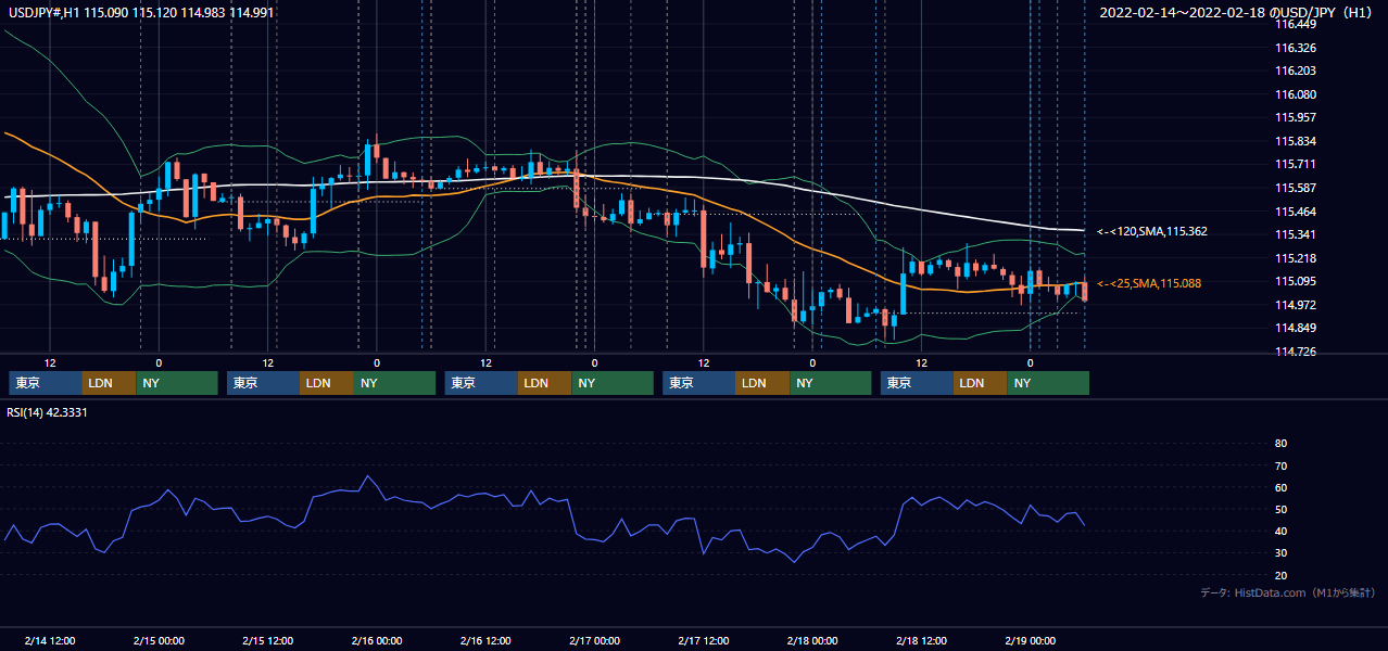 2022年2月14日(月)〜2月18日(金) USD/JPY 1時間足チャート