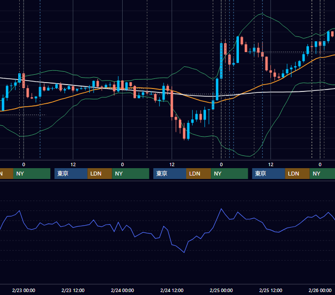 2022年2月21日〜2月25日 USD/JPY 1時間足チャート