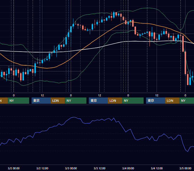 2022年2月28日〜3月4日 USD/JPY 1時間足チャート