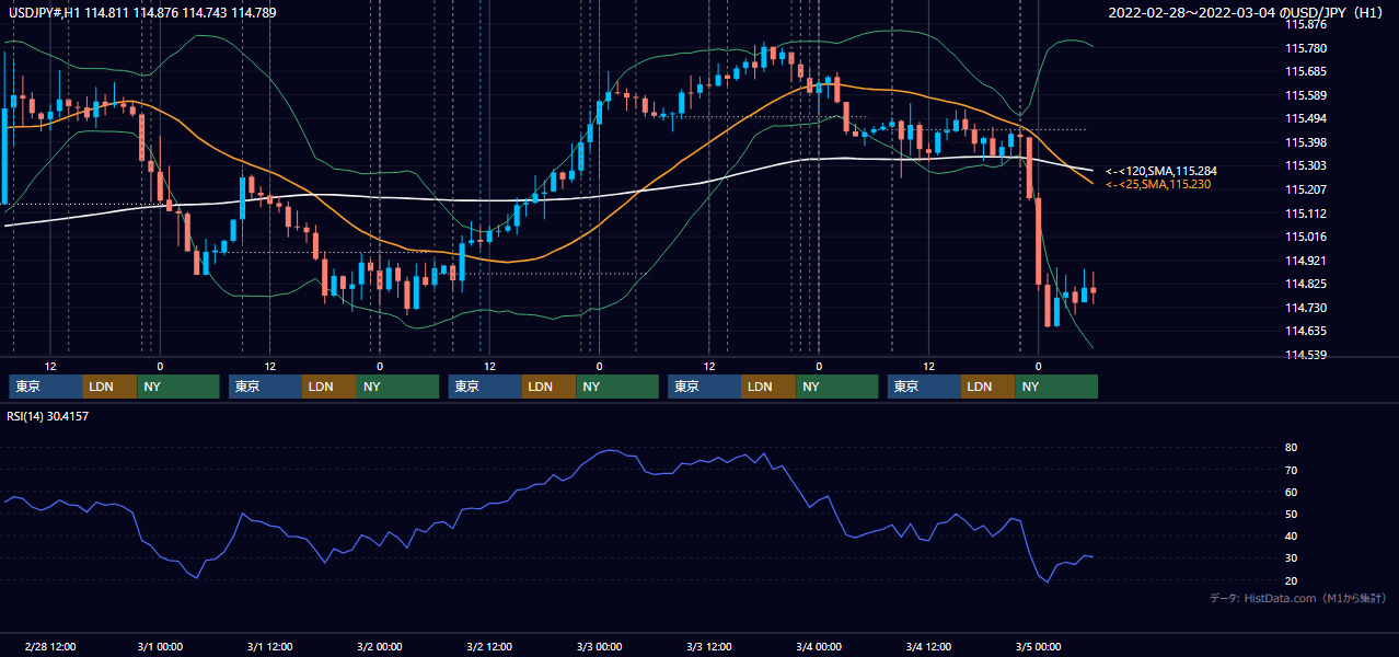 2022年2月28日(月)〜3月4日(金) USD/JPY 1時間足チャート