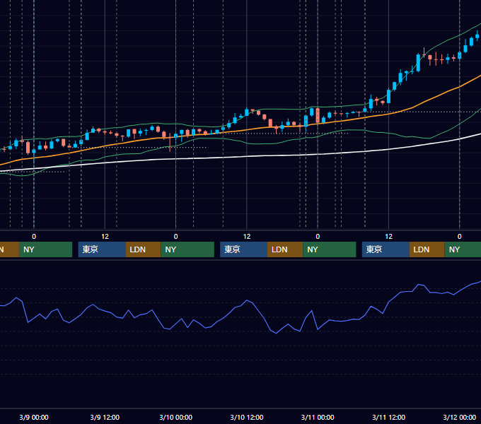 2022年3月7日〜3月11日 USD/JPY 1時間足チャート