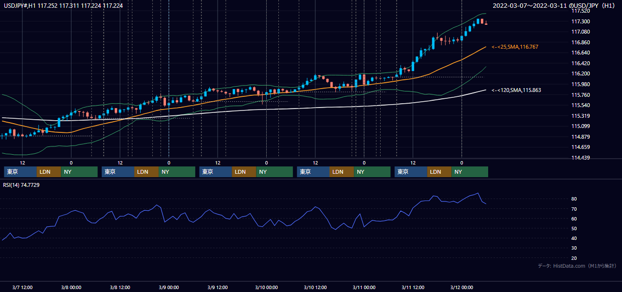 2022年3月7日(月)〜3月11日(金) USD/JPY 1時間足チャート