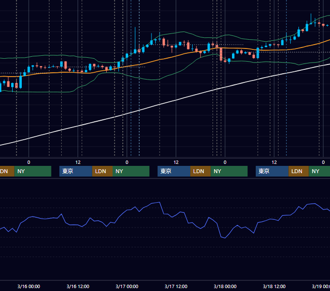 2022年3月14日〜3月18日 USD/JPY 1時間足チャート