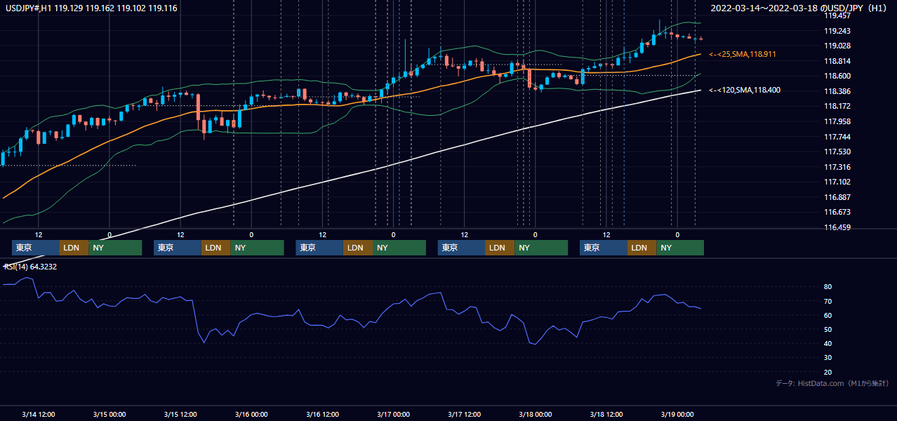 2022年3月14日(月)〜3月18日(金) USD/JPY 1時間足チャート