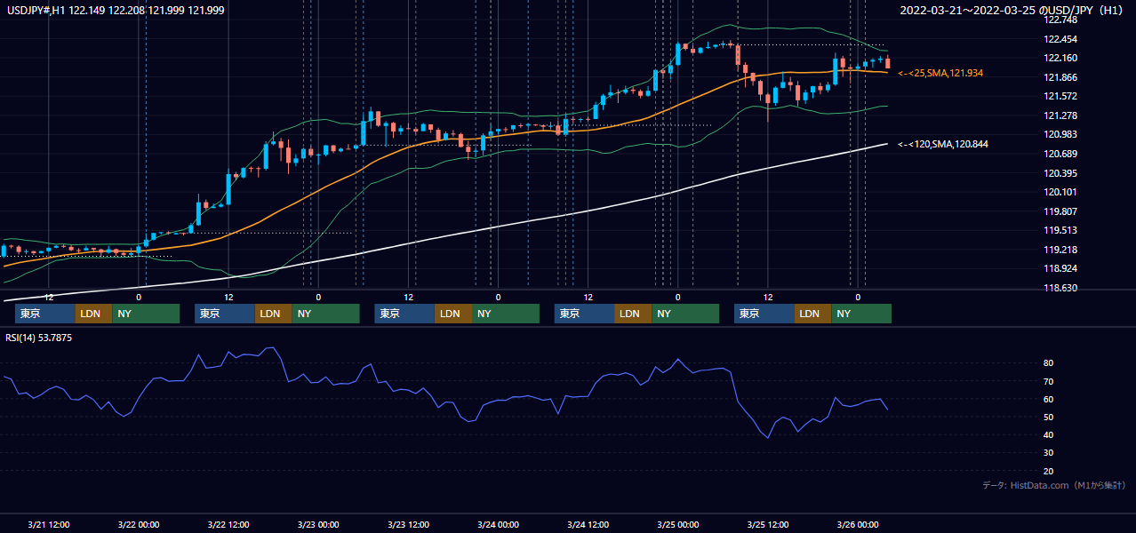 2022年3月21日（月）〜3月25日（金） USD/JPY 1時間足チャート
