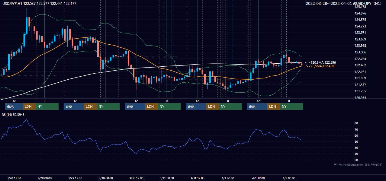 2022年3月28日（月）〜4月1日（金） USD/JPY 1時間足チャート