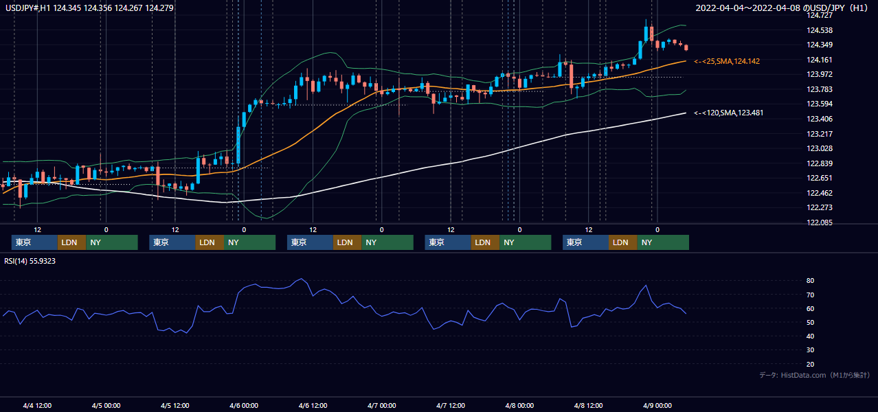 2022年4月4日(月)〜4月8日(金) USD/JPY 1時間足チャート