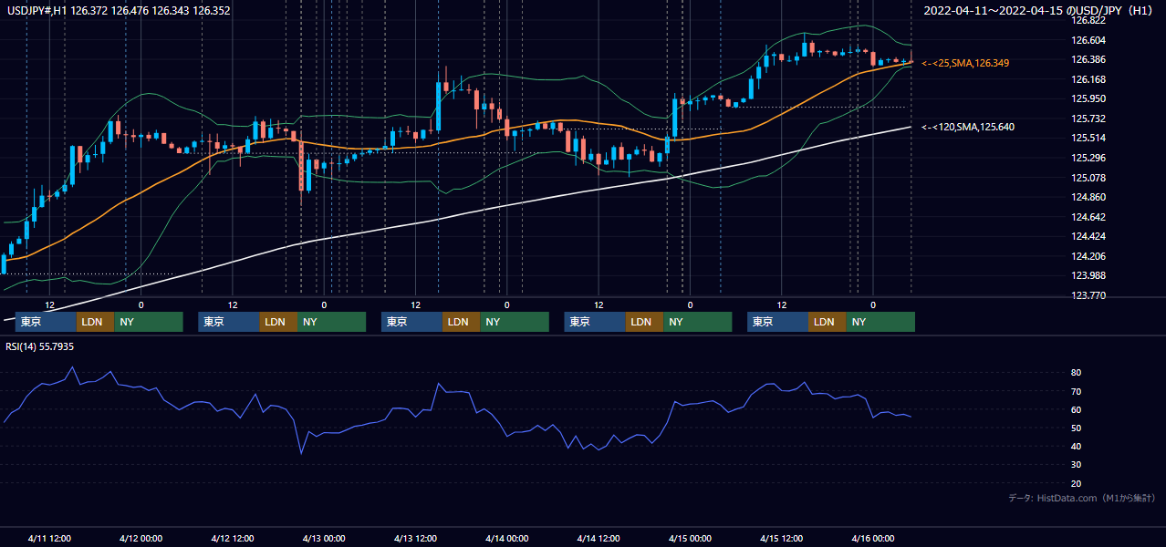 2022年4月11日（月）〜4月15日（金） USD/JPY 1時間足チャート