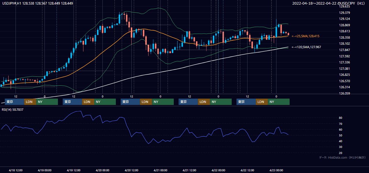 2022年4月18日(月)〜4月22日(金) USD/JPY 1時間足チャート