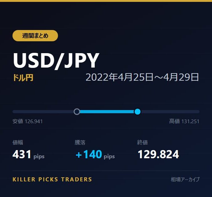 USD/JPY 2022年4月25日〜4月29日 値幅431pips