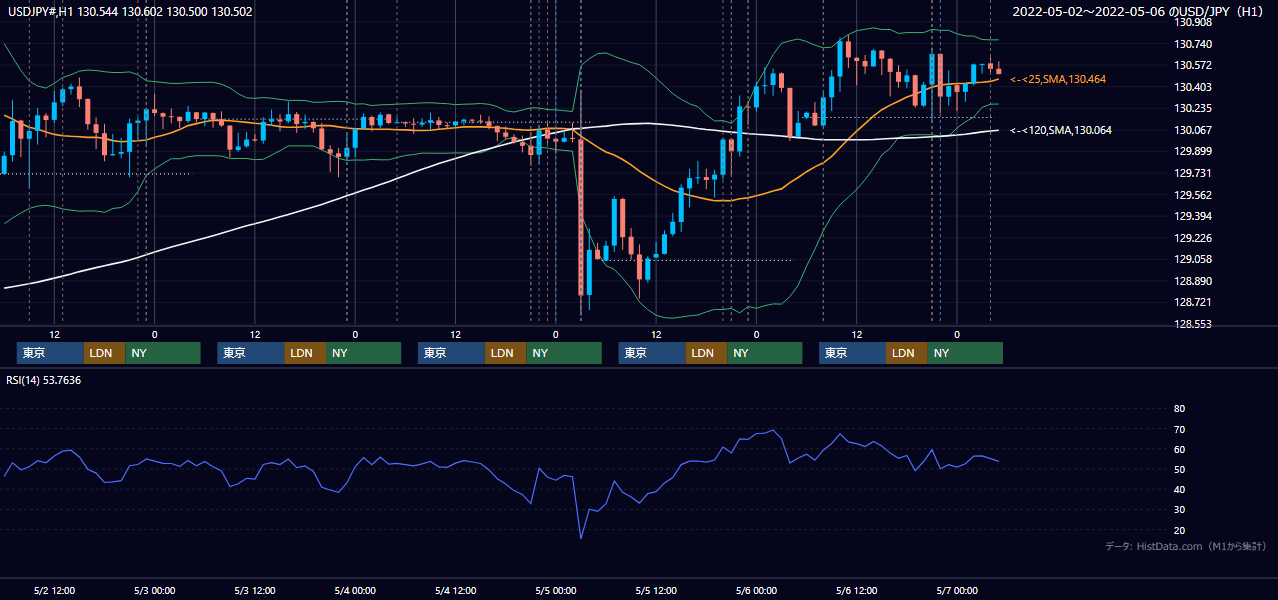 2022年5月2日（月）〜5月6日（金） USD/JPY 1時間足チャート