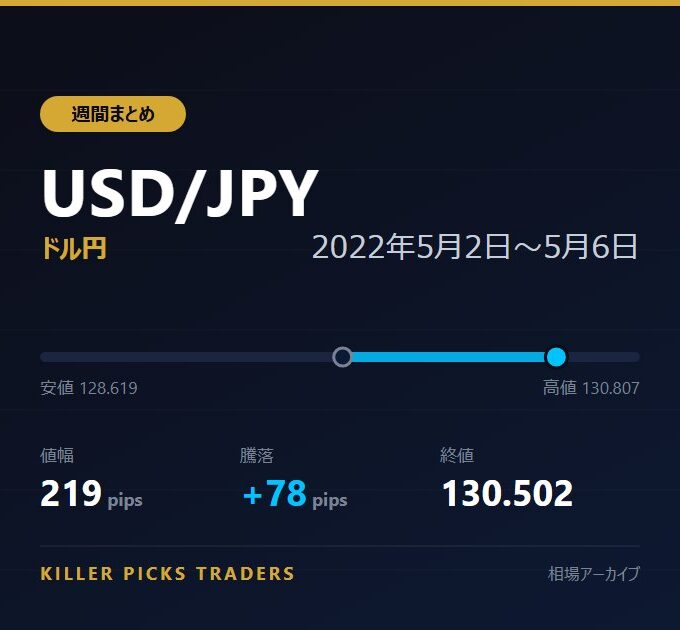 USD/JPY 2022年5月2日〜5月6日 値幅219pips