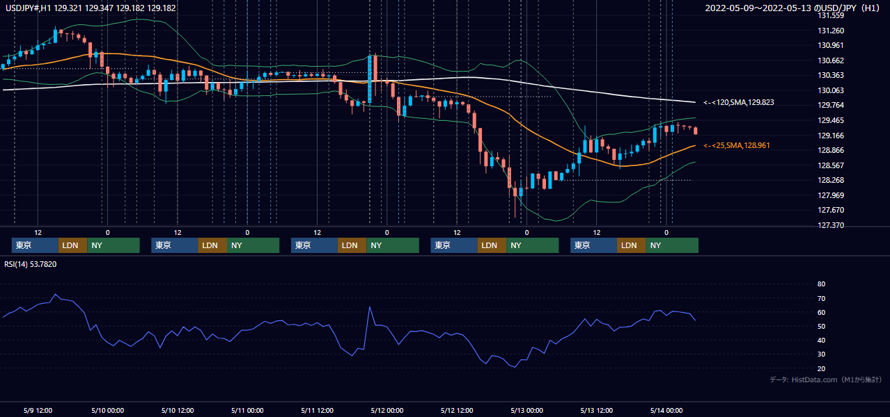 2022年5月9日（月）〜5月13日（金） USD/JPY 1時間足チャート