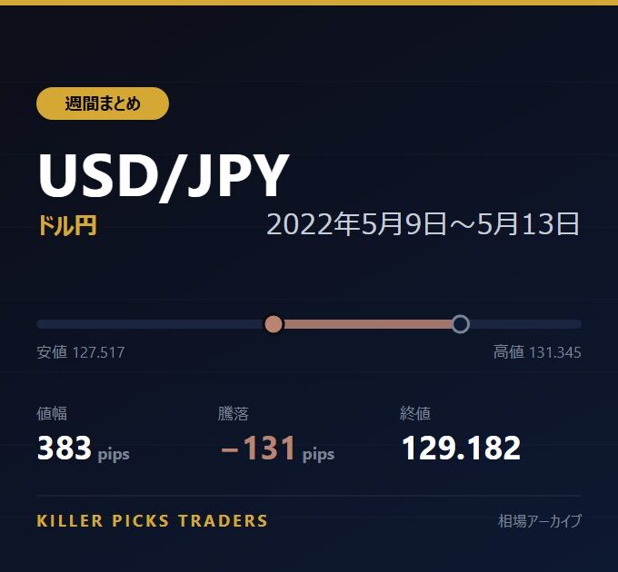 USD/JPY 2022年5月9日〜5月13日 値幅383pips