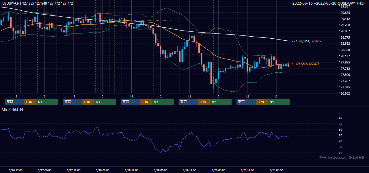2022年5月16日（月）〜5月20日（金） USD/JPY 1時間足チャート