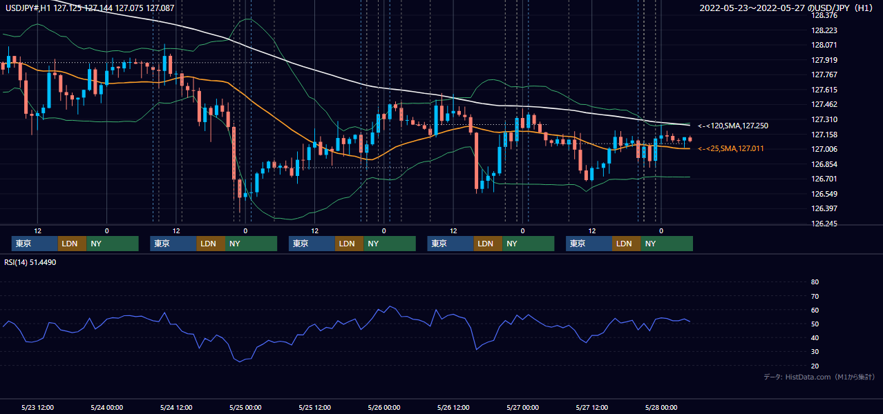2022年5月23日（月）〜5月27日（金） USD/JPY 1時間足チャート