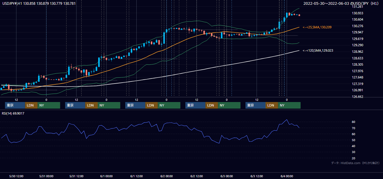 2022年5月30日(月)〜6月3日(金) USD/JPY 1時間足チャート
