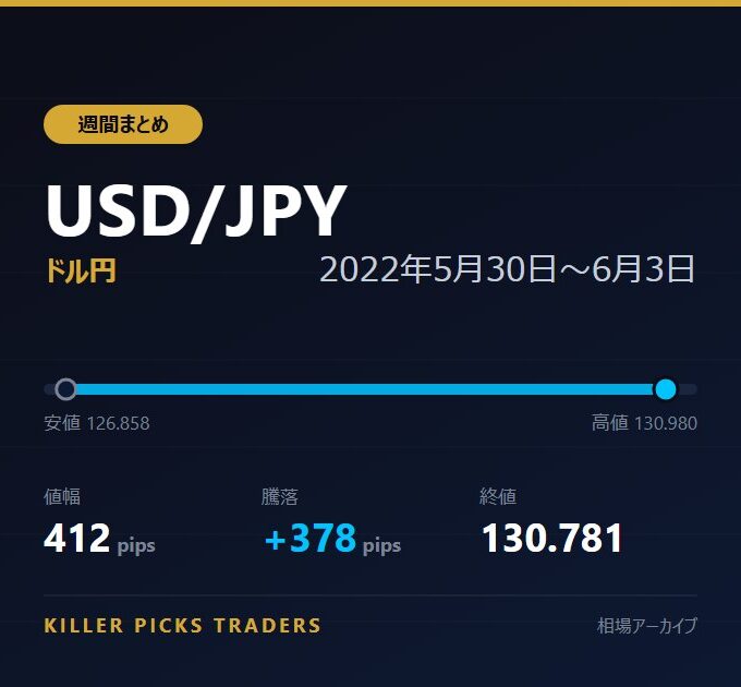 USD/JPY 2022年5月30日〜6月3日 値幅412pips