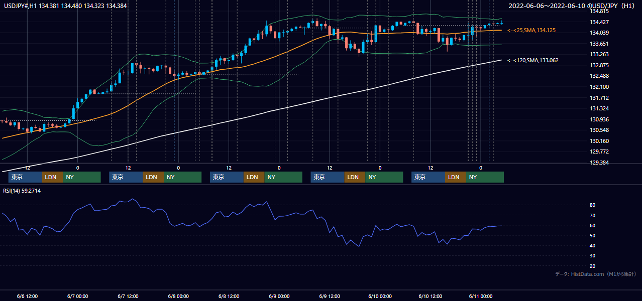 2022年6月6日（月）〜6月10日（金） USD/JPY 1時間足チャート