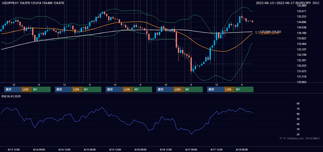 2022年6月13日(月)〜6月17日(金) USD/JPY 1時間足チャート
