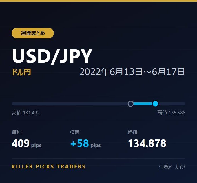 USD/JPY 2022年6月13日〜6月17日 値幅409pips