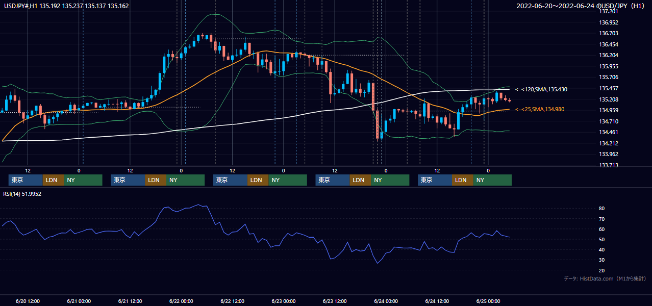 2022年6月20日(月)〜6月24日(金) USD/JPY 1時間足チャート
