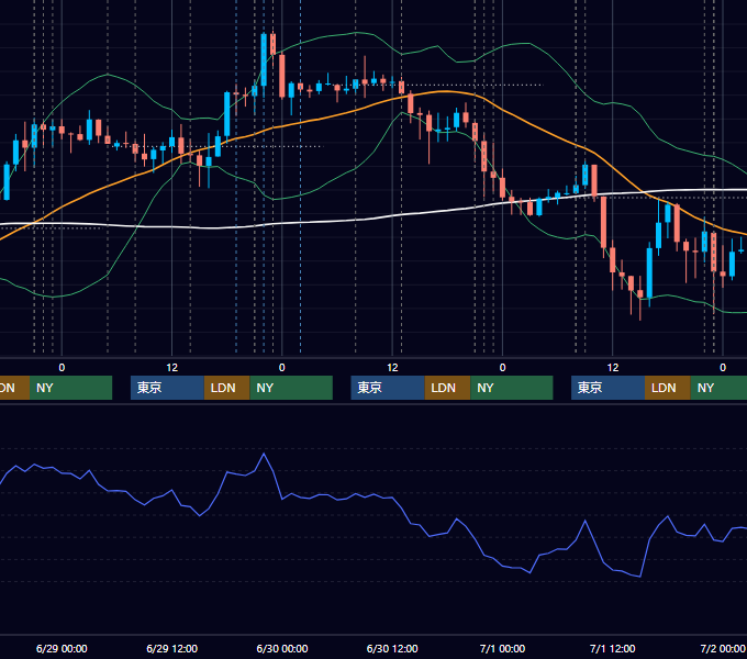 2022年6月27日〜7月1日 USD/JPY 1時間足チャート