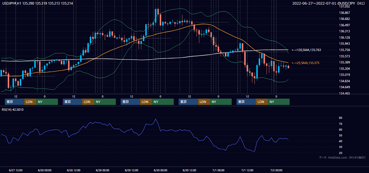 2022年6月27日(月)〜7月1日(金) USD/JPY 1時間足チャート