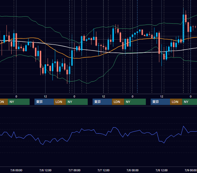 2022年7月4日〜7月8日 USD/JPY 1時間足チャート