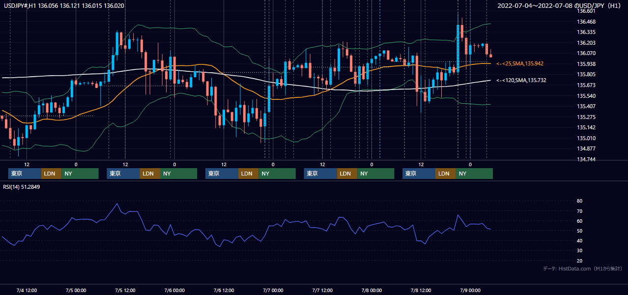 2022年7月4日(月)〜7月8日(金) USD/JPY 1時間足チャート