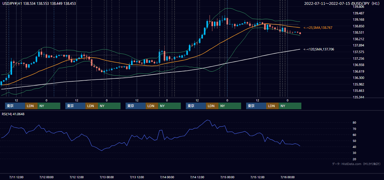 2022年7月11日（月）〜7月15日（金） USD/JPY 1時間足チャート
