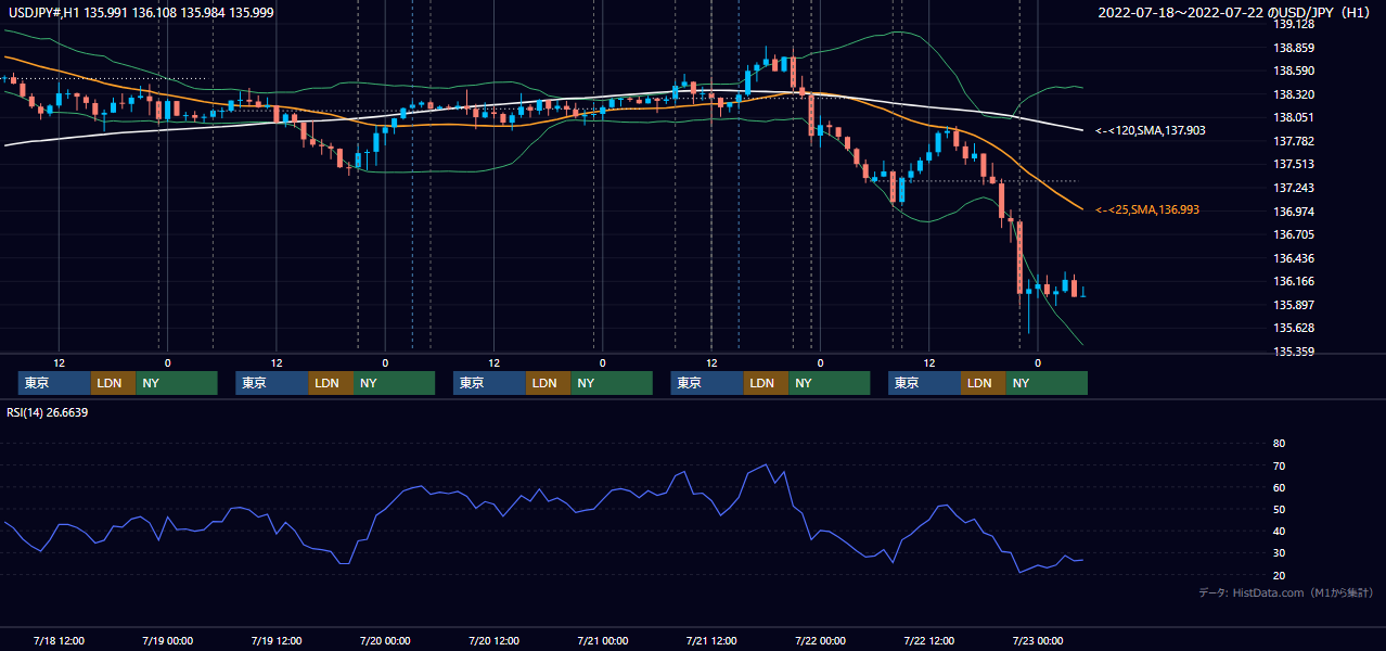 2022年7月18日(月)〜7月22日(金) USD/JPY 1時間足チャート