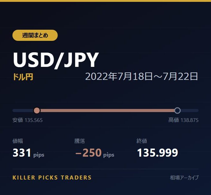 USD/JPY 2022年7月18日〜7月22日 値幅331pips