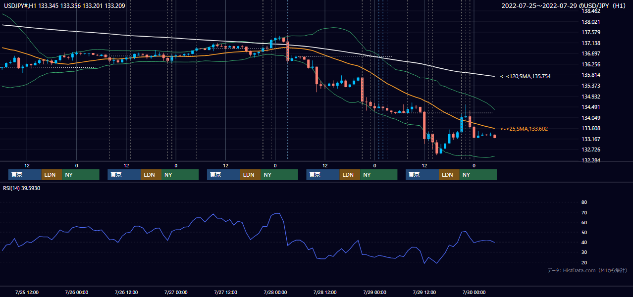 2022年7月25日（月）〜7月29日（金） USD/JPY 1時間足チャート