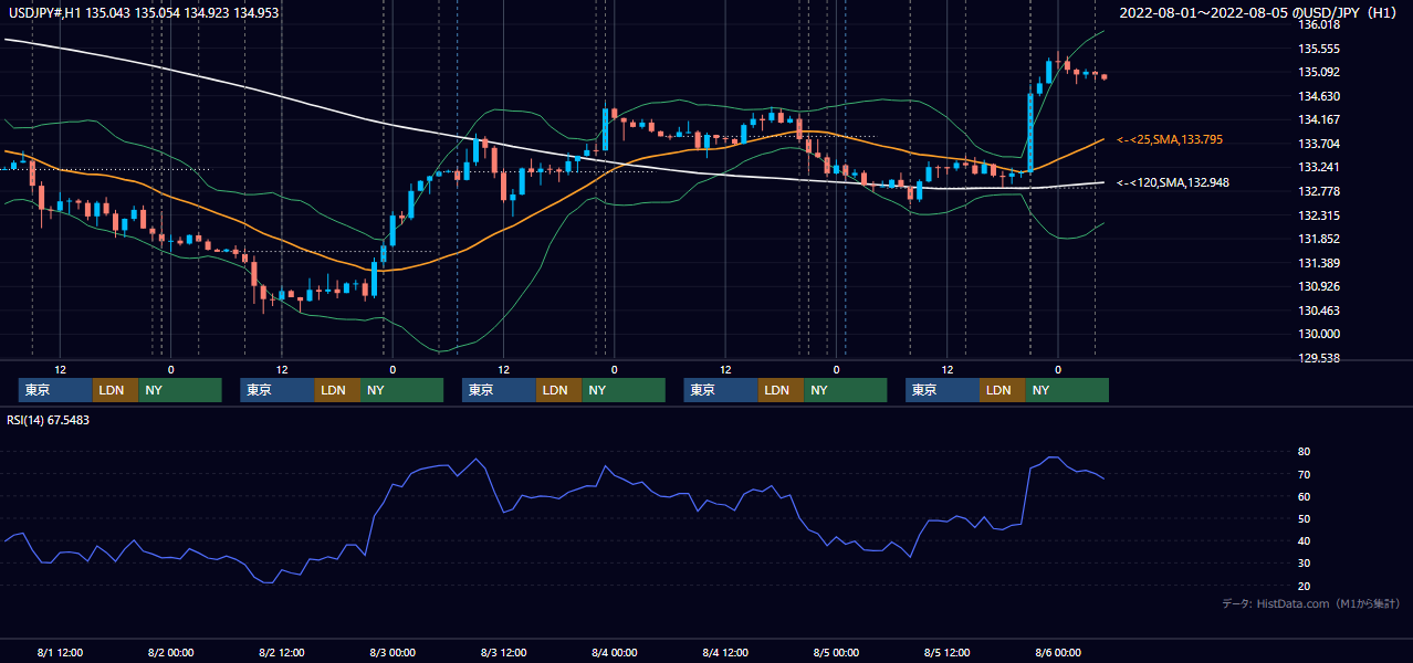 2022年8月1日（月）〜8月5日（金） USD/JPY 1時間足チャート