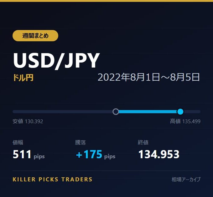 USD/JPY 2022年8月1日〜8月5日 値幅511pips