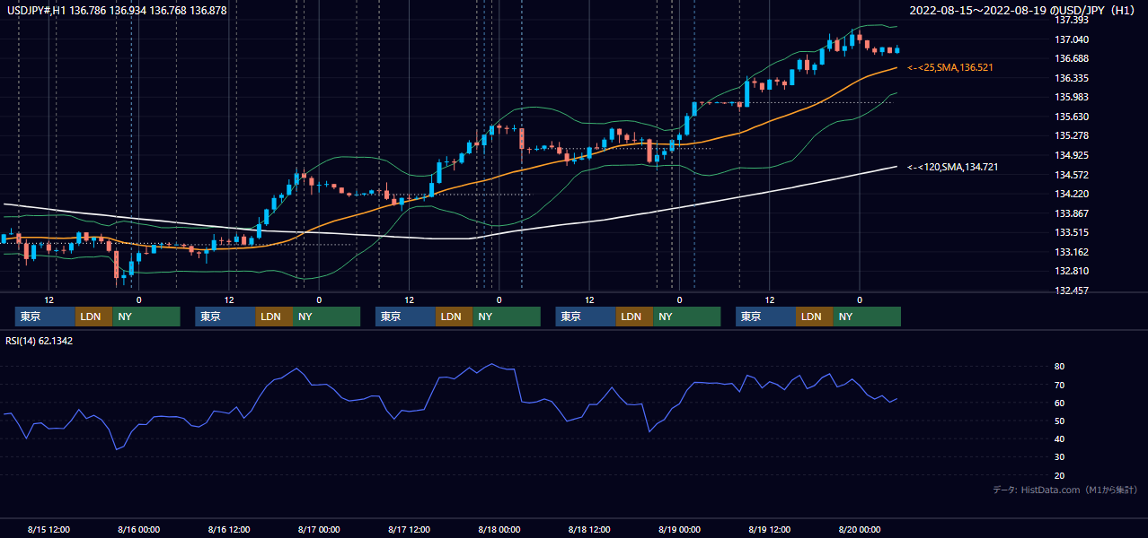 2022年8月15日（月）〜8月19日（金） USD/JPY 1時間足チャート