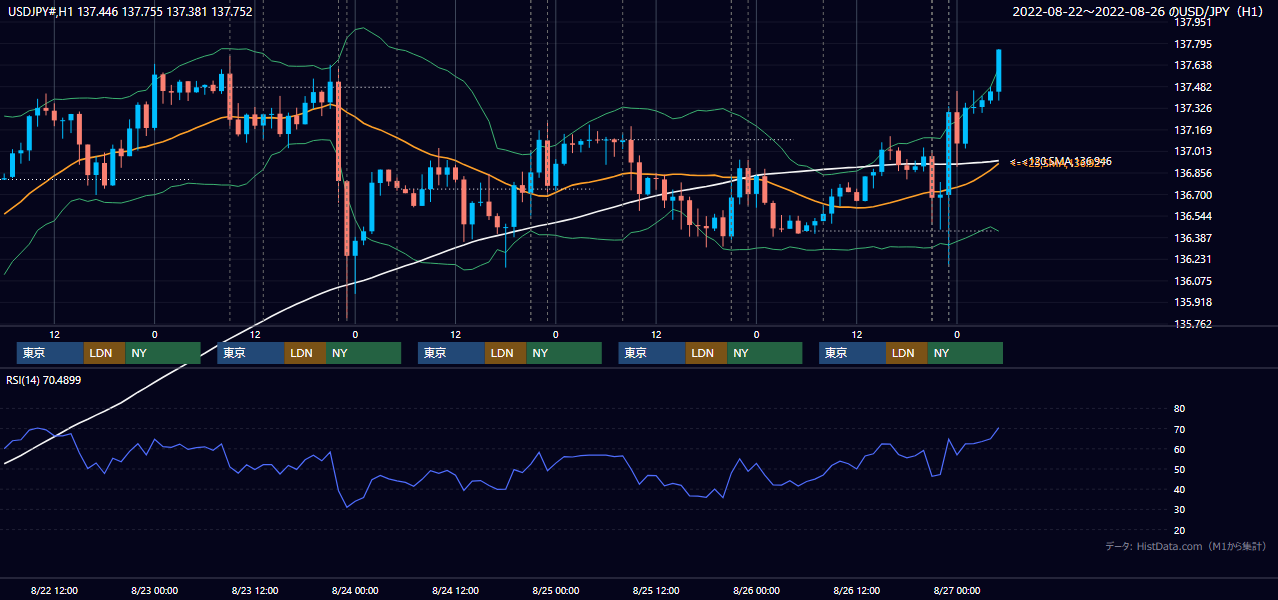 2022年8月22日（月）〜8月26日（金） USD/JPY 1時間足チャート