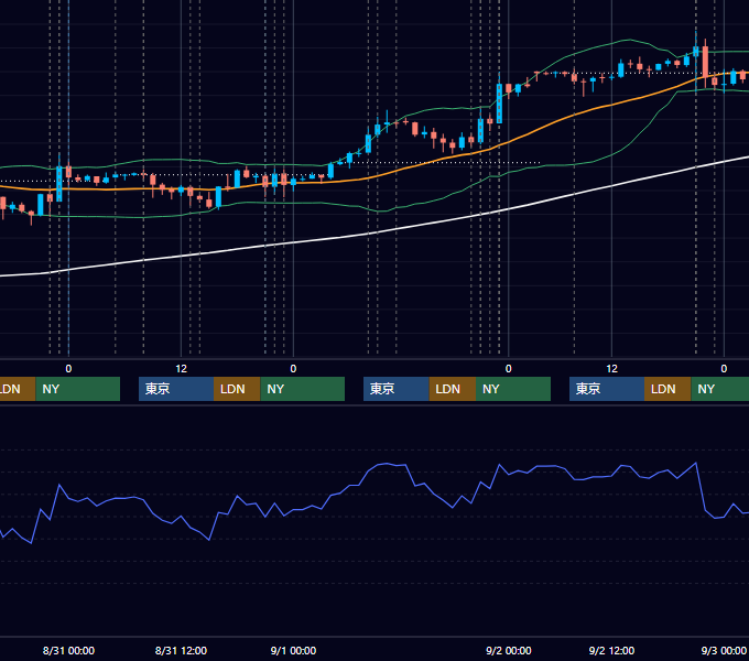 2022年8月29日〜9月2日 USD/JPY 1時間足チャート