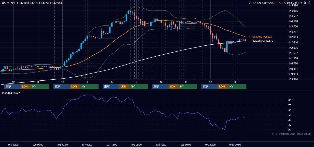 2022年9月5日（月）〜9月9日（金） USD/JPY 1時間足チャート
