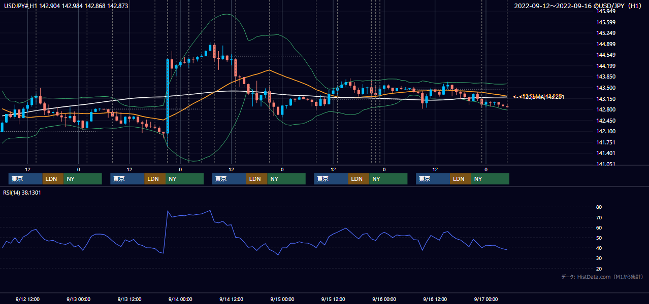2022年9月12日（月）〜9月16日（金） USD/JPY 1時間足チャート