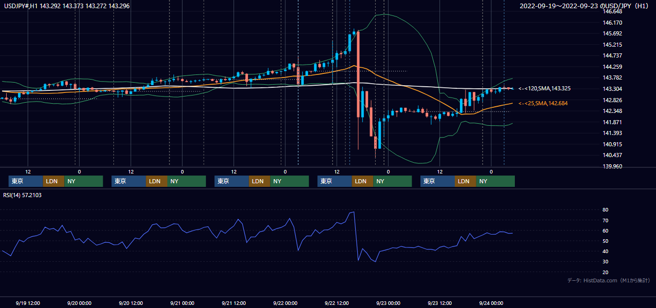 2022年9月19日（月）〜9月23日（金） USD/JPY 1時間足チャート