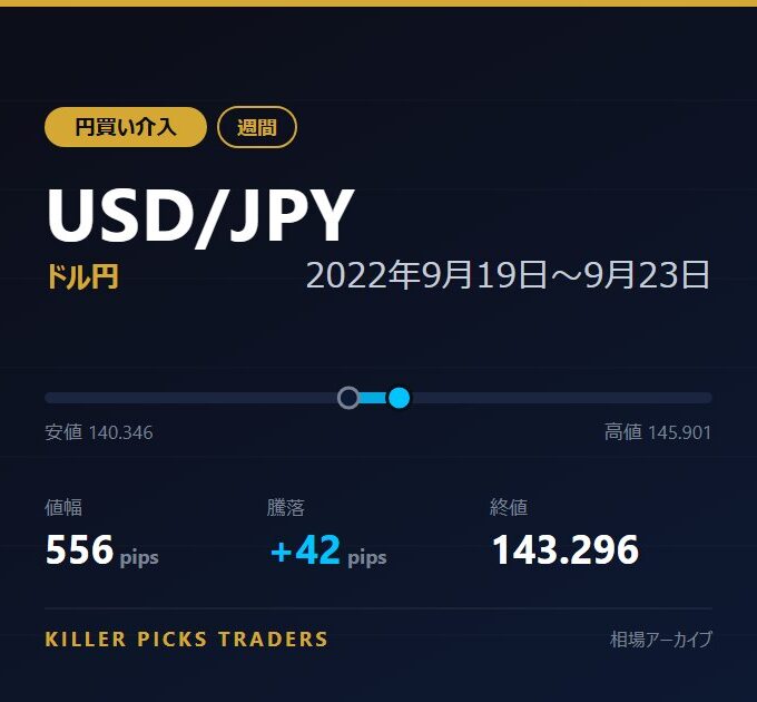 USD/JPY 2022年9月19日〜9月23日 値幅556pips