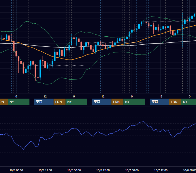 2022年10月3日〜10月7日 USD/JPY 1時間足チャート