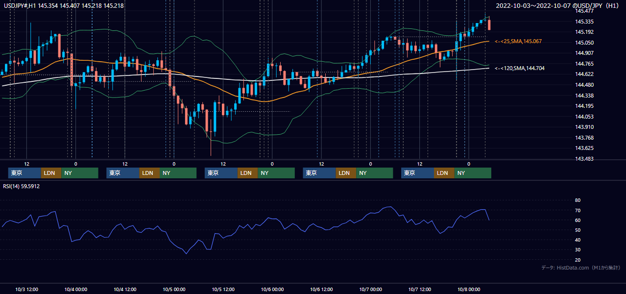 2022年10月3日(月)〜10月7日(金) USD/JPY 1時間足チャート