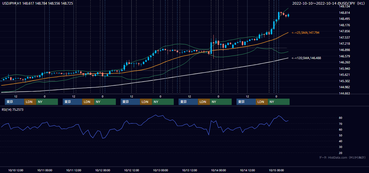 2022年10月10日(月)〜10月14日(金) USD/JPY 1時間足チャート