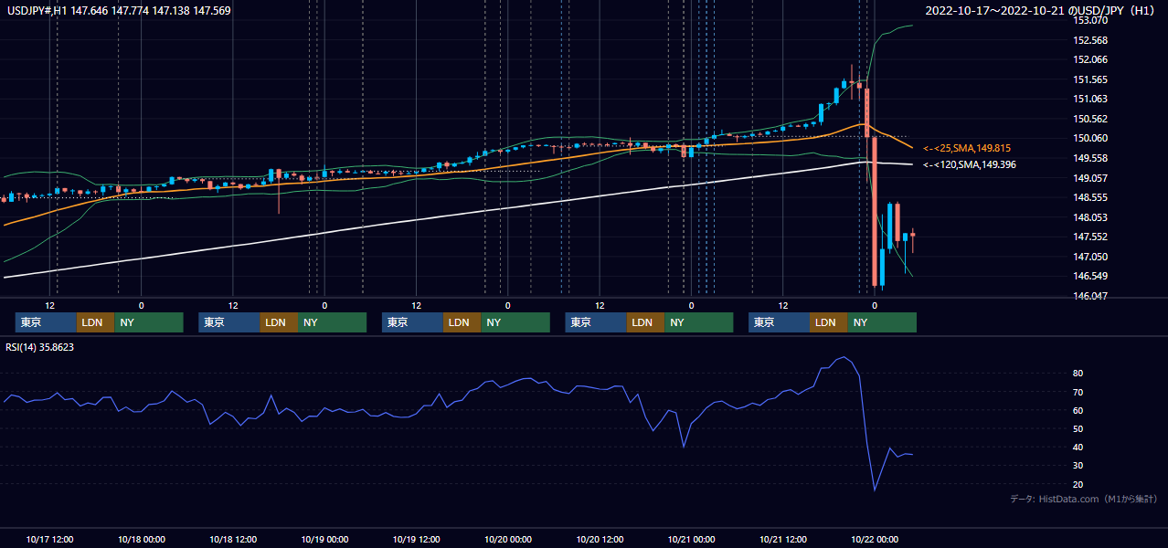 2022年10月17日(月)〜10月21日(金) USD/JPY 1時間足チャート