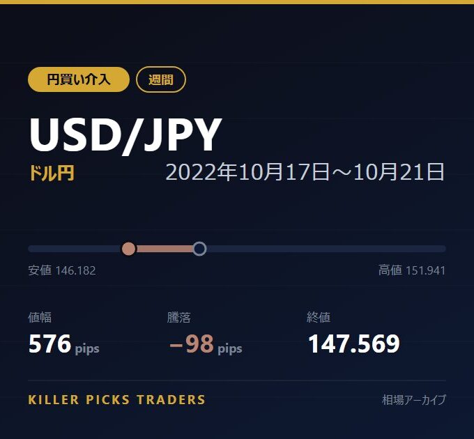 USD/JPY 2022年10月17日〜10月21日 値幅576pips